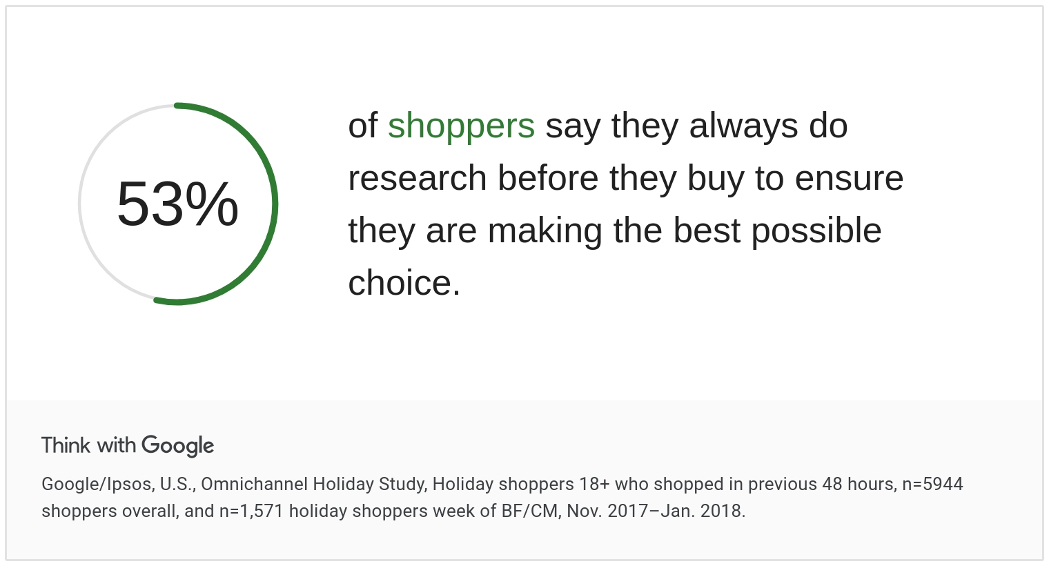 Think with Google stats on consumer shopping behavior